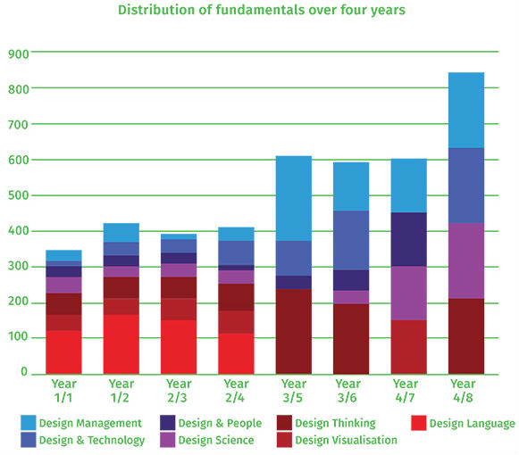 distribution of fundamentals over four years